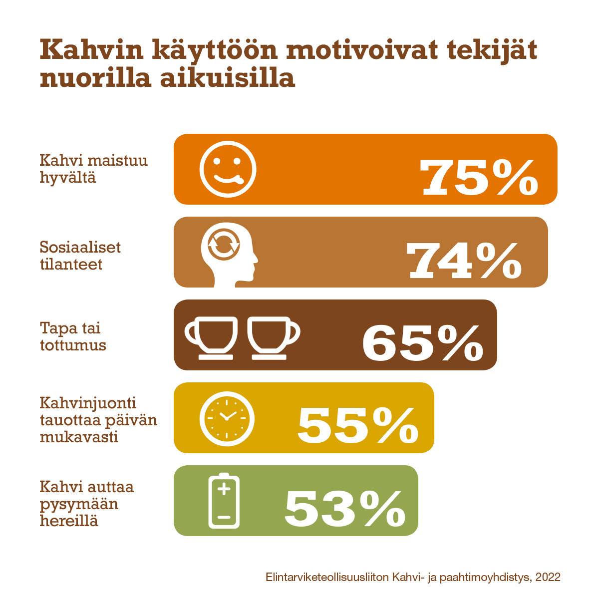 Nuoret aikuiset nauttivat kahvihetkistä ja käyttävät erityyppisiä kahveja monipuolisesti. #Kahvi 'lla on suuri sosiaalinen merkitys.