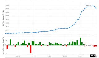 SejalSud's tweet photo. Sri Lanka is not some small, incapable country that landed itself here.

Sri Lanka was the fastest growing economy in all of Asia.

Per capita of Sri Lanka in 2018 was $ 4059

India - $ 1997

Pakistan - $ 1482 https://t.co/GAaNSCiboV