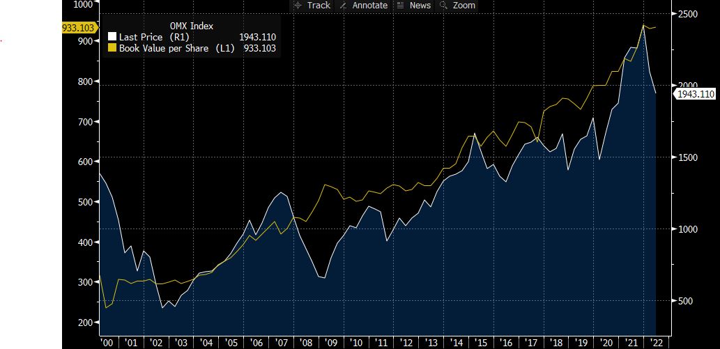 Mgubel's tweet photo. OMX är inte dyr, Iaf inte om man jämför med book value och jämfört med tidigare drawdowns mot book value. Många börser ser inte alls lika "billigt" ut.. Argument emot?
P.S. jag tror vi skall under 1900 innan vi bottnar ur.... #omx #flashcrash #valuetrade https://t.co/FD6v8jKzsq