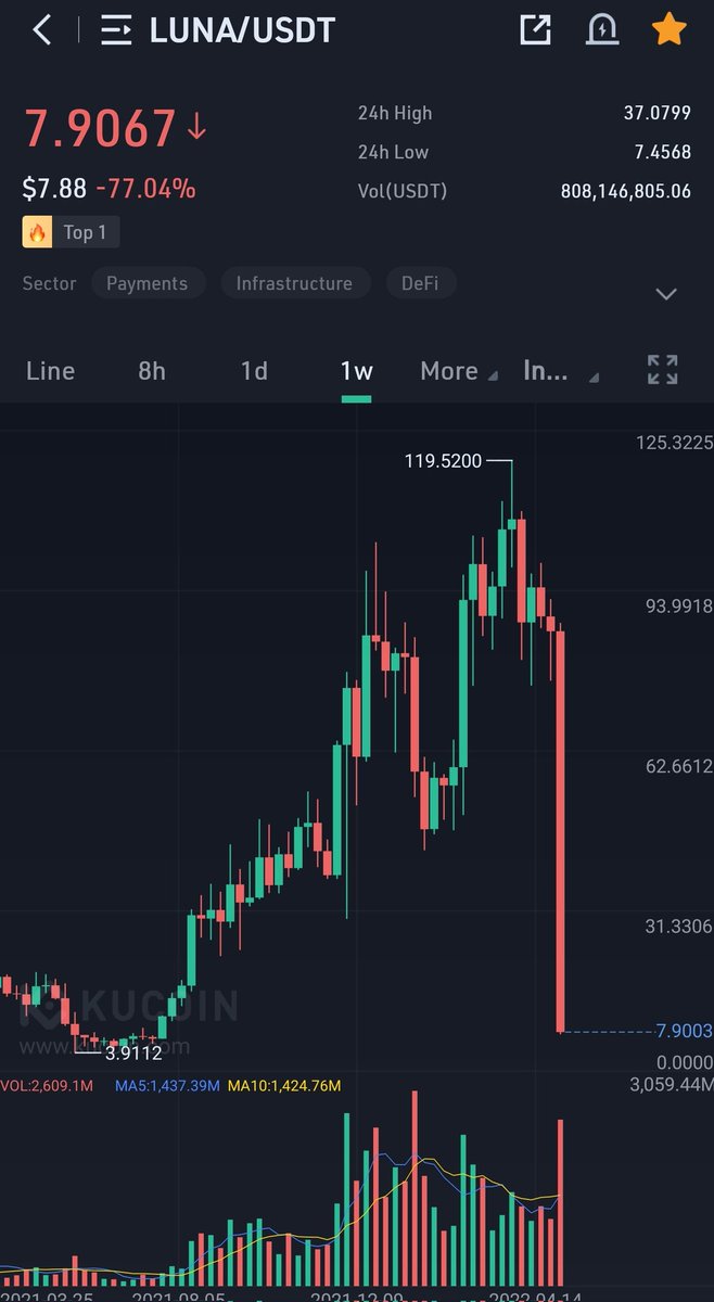 CryptoWizardd's tweet photo. I Will never forget this day 

Wildste day in my crypto life 

#luna #ust #btc #eth https://t.co/YOohSG4LcA