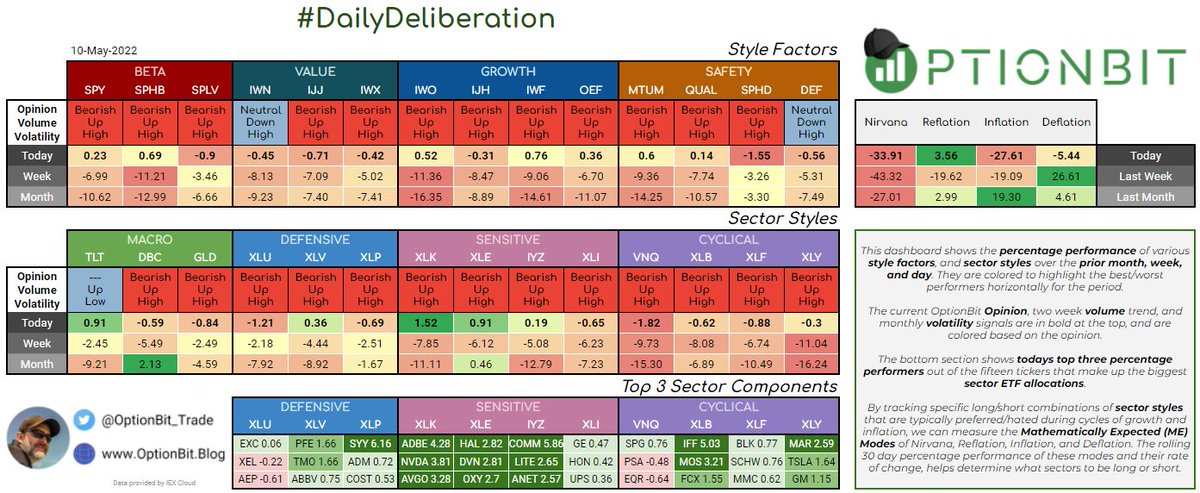 AlphaHelm's tweet photo. #DailyDeliberation for the #OptionBitCrew 🧢
Free Macro Tools -> https://t.co/qzpm7suJdZ
$SPY $SPHB $SPLV $IWO $IJH $IWF $OEF $IWN $IJJ $IWX $MTUM $QUAL $SPHD $DEF $TLT $DBC $GLD $XLU $XLV $XLP $XLK $XLE $IYZ $XLI $VNQ $XLB $XLF $XLY https://t.co/dqymXw8N8s