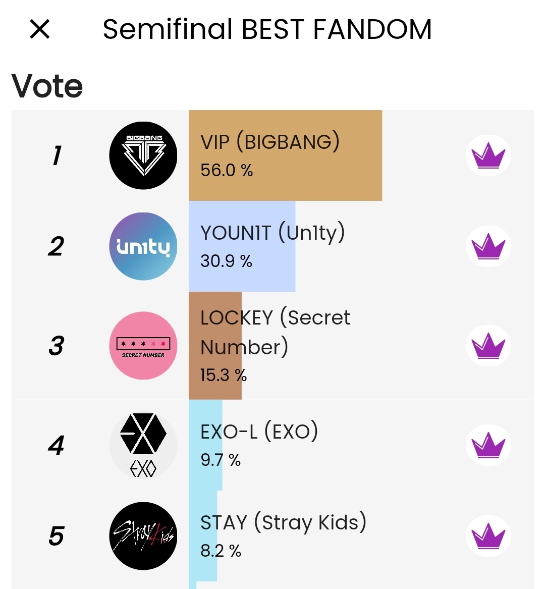 daerireba's tweet photo. We're currently 1st now.
In this semifinal round we need to be at top 5 to be nominated again in Final round.
#BestFandomQueeri #Queeri_VIP @queeri_official https://t.co/Hnyq6Ktu1x