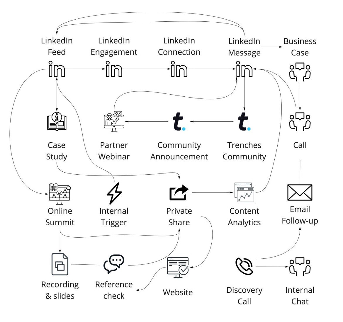 How companies sell: Ad ➝ Gated content ➝ (5-email "nurture") ➝ Sales follow-up. 
How buyers buy (real example) 👇