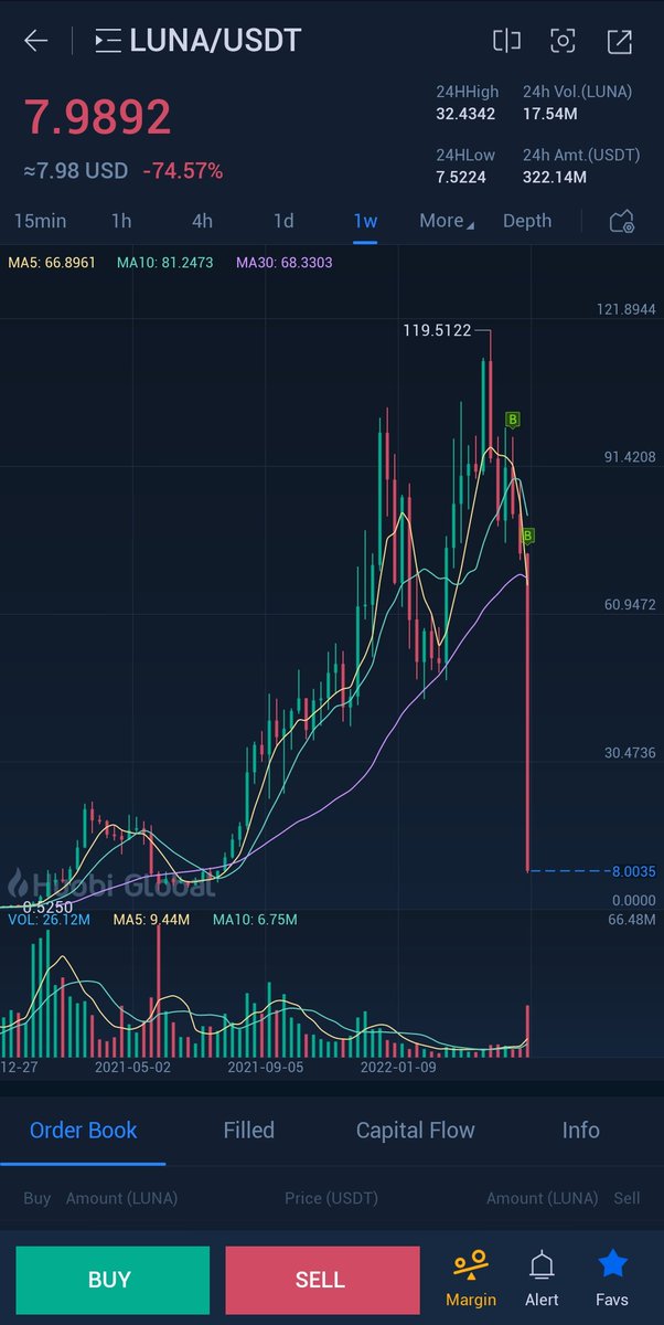 1oui1's tweet photo. Such a #LUNAtics . Should i buy more? 🤣🤦#Terra #crypto https://t.co/2PvoxqWIMB