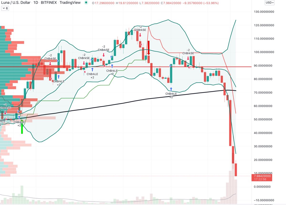 stiankildal's tweet photo. Om man hade sålt $LUNA vid brott av MA200 @Kavastu style, hade man sparad några kronor. Från 70 till 7’ish på 2-3 dagar. #crypto #terragate $ust #ouch @cmuggla @EkonomiGabriel @HankSweden https://t.co/Yox420PMOg