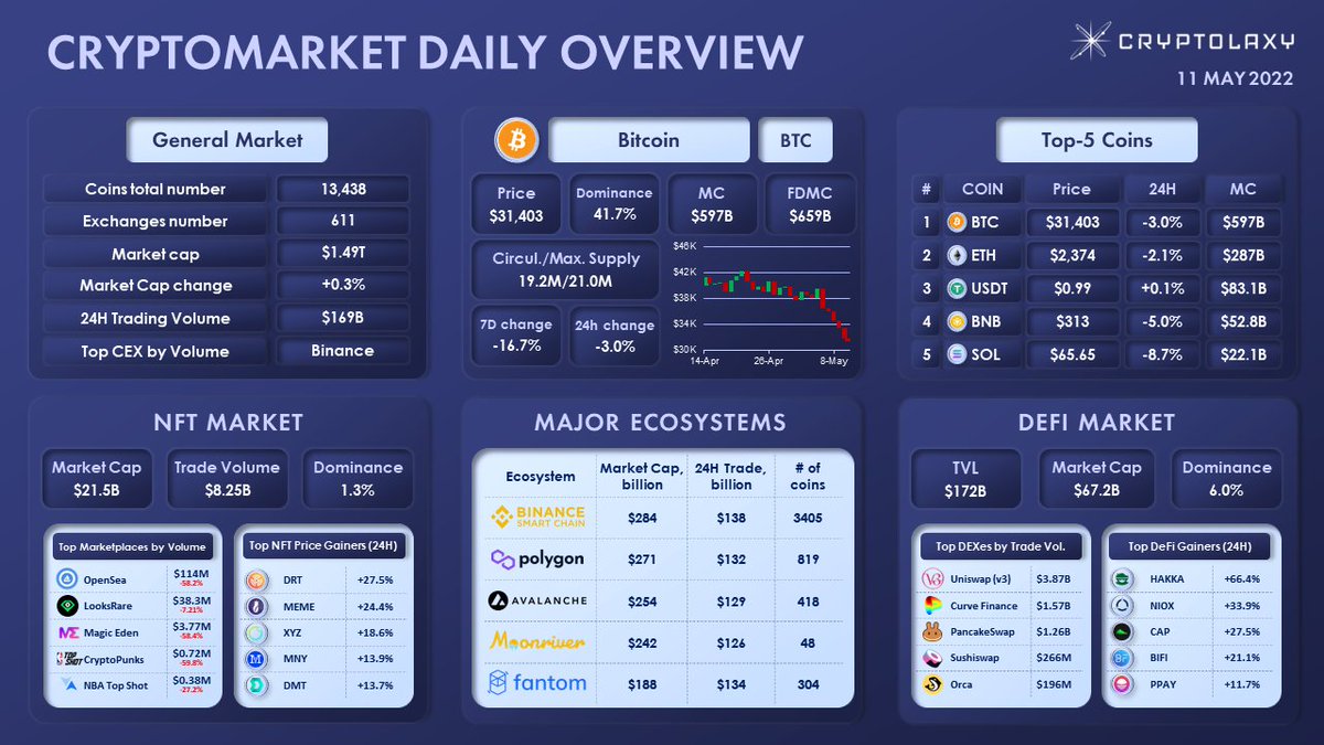 Cryptolaxy's tweet photo. #CRYPTOMARKET DAILY OVERVIEW
Within the last day:
🔹 #Bitcoin $BTC fell by 3.0% and lost 16.7% in the last 7 days
🔹 #DomRaider grew by 27.5% and led the Top NFT Gainers
$DRT $MEME $XYZ $MNY $DMT $HAKKA $NIOX $CAP $BIFI $PPAY https://t.co/mPyb7iCr65