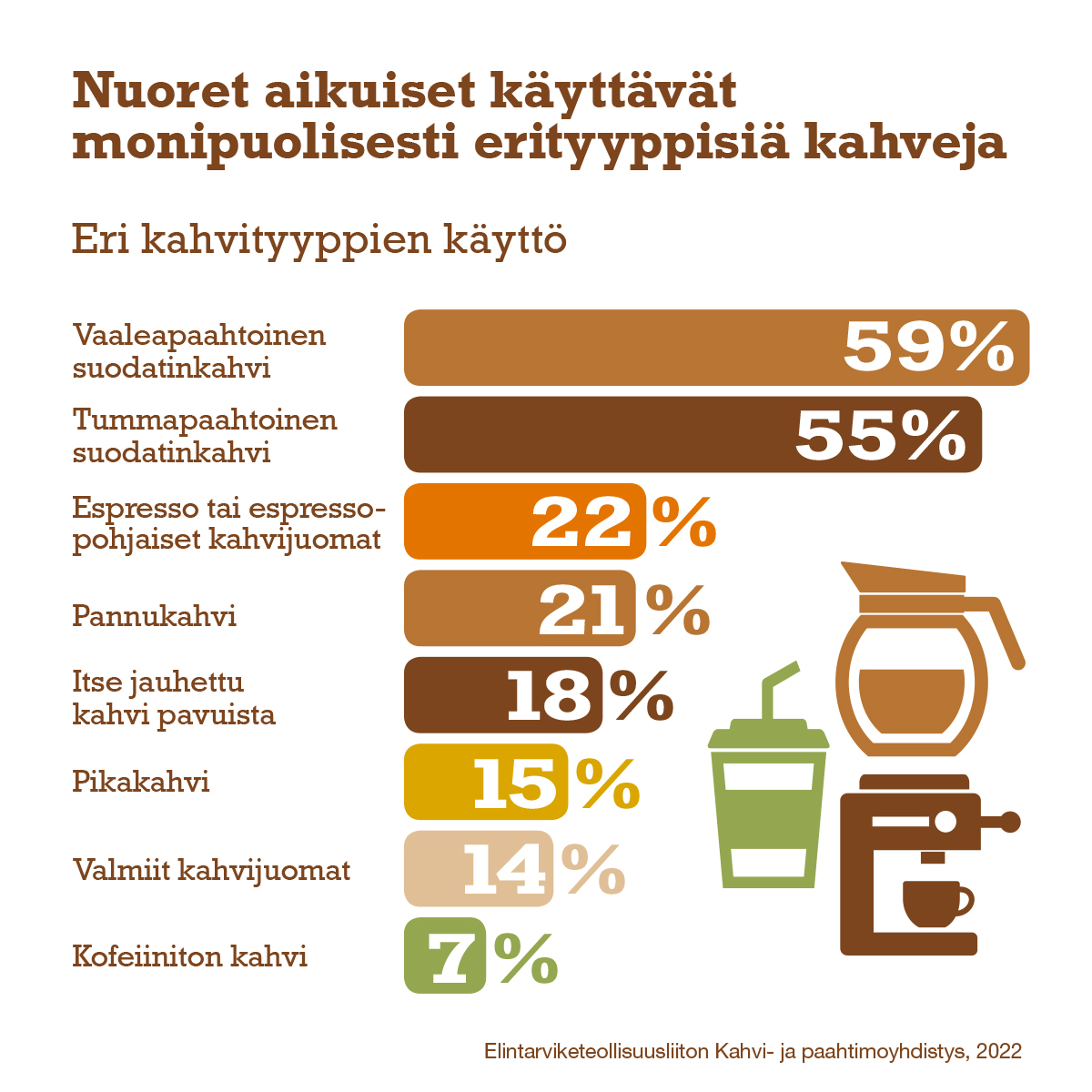 Mikä #kahvi maistuu nuorille aikuisille? Teimme <a href="/ETL_fi/">ETL</a>:n Kahvi- ja paahtimoyhdistyksen ja <a href="/FoodwestOy/">Foodwest Oy</a>:n kanssa tutkimuksen aiheesta. 
👉Kahvikulttuuri monipuolistuu, mutta suodatinkahvi on edelleen vahva ykkönen. Lisätietoja aiheesta: kahvi.fi/kahvi-lukuina/…