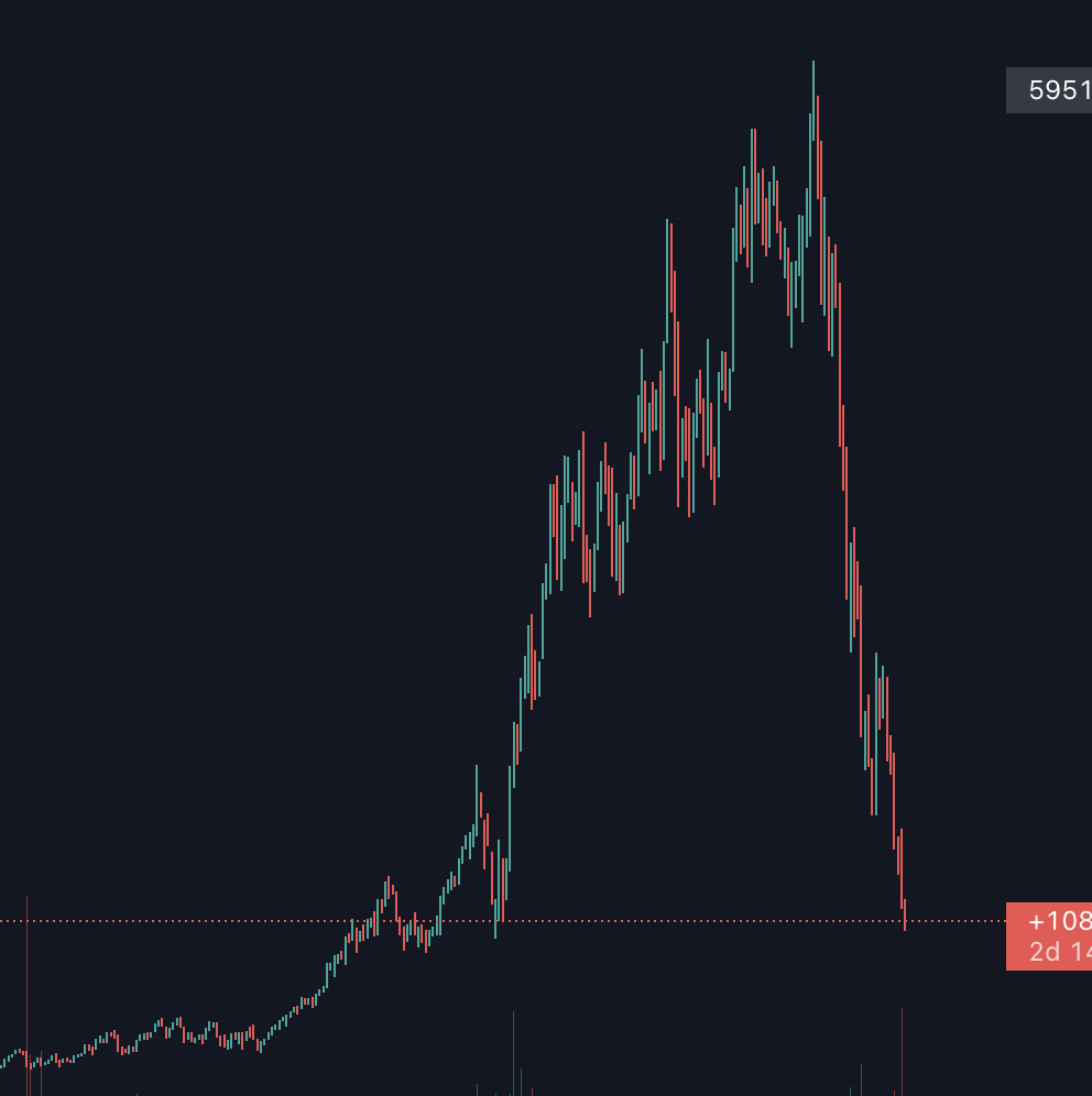 unusual_whales's tweet photo. For those wondering, Janet Yellen used this $UST example as a reason stablecoins (and crypto as a whole) needs more regulation.

I guess she also has not seen $NFLX, $SHOP and the US equities market recently. https://t.co/8XHOV8VjWn