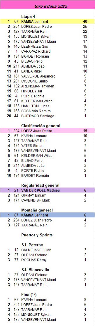 grandesvueltas1's tweet photo. #Giro105 🇮🇹 #Tappa4 #desglose

@lennardkaemna 🇩🇪 se hace con la victoria en el Etna acompañado por el lebrijano @juanpelopez97 🇪🇸 que viste la Maglia de líder. Desde esta cuenta le damos la enhorabuena al bueno de Juanpe‼️

👉🏻 Puntos que otorga nuestro juego 👇🏻👇🏻 https://t.co/b2NncEGkCf