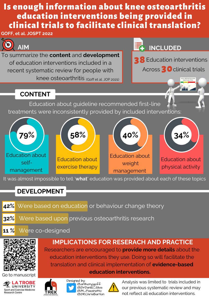 anthonyjgoff's tweet image. Ever wondered what's being provided in education interventions for people with knee OA?

Great to see this published in @JOSPT. Thanks to @DrChrisBarton @DrDanilo_Silva @millybelly4 @AllisonEzzat @kaymcrossley for all your help.

doi.org/10.2519/jospt.…