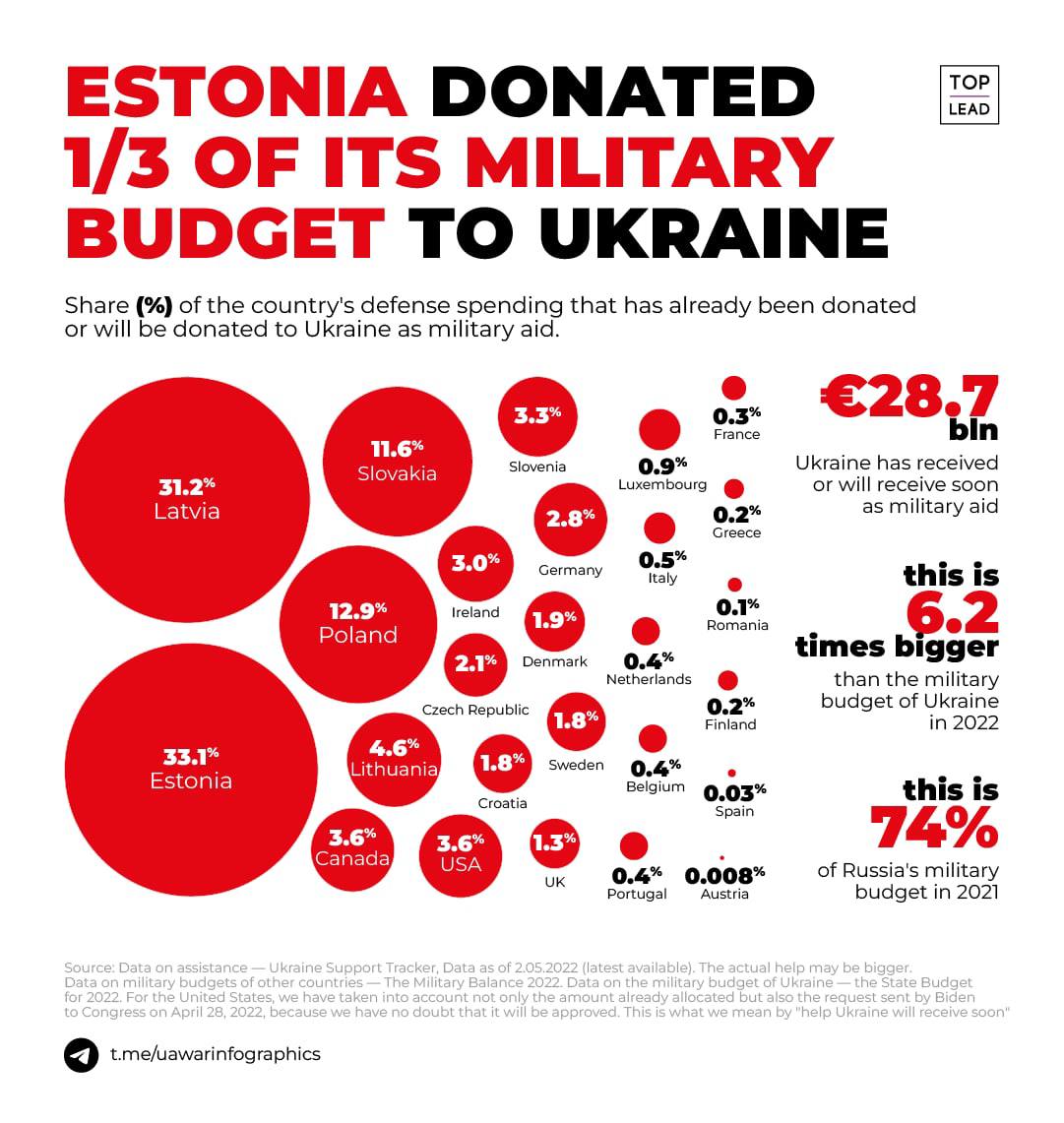 peedutuisk's tweet photo. Estonia 🇪🇪 and Latvia 🇱🇻 have donated ~1/3 of their military budgets to Ukraine 🇺🇦. https://t.co/TqtEeqzSNr