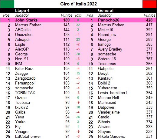grandesvueltas1's tweet photo. #Giro105 🇮🇹 #Tappa4 #Clasificaciones

El ganador de la etapa ha sido #JohnStarks que contaba en su equipo con tres de los escapados: @lennardkaemna 🇩🇪, @juanpelopez97 🇪🇸 y #ReinTaaramäe 🇪🇪, además de @RichardCarapazM 🇪🇨, @giuliocicco1 🇮🇹 e Ivan R. Sosa 🇨🇴. Un equipazo👇🏻👇🏻 https://t.co/7YK75Aa86y