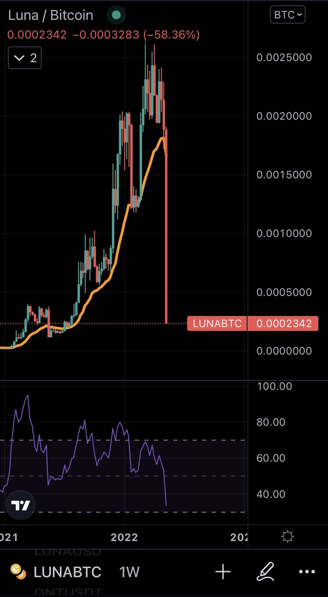 NikoJilch's tweet photo. #Bitcoin is not crypto

Proof of stake is a scam
Web3 is just a marketing buzzword
Your NFT is going to zero
Your stablecoin is unstable
Your yield farm is a ponzi scheme
Your favorite altcoin is a centralized mess of a scammy cashgrab

It‘s #Bitcoin, not Blockchain nor Crypto https://t.co/hYxAfmtbnk