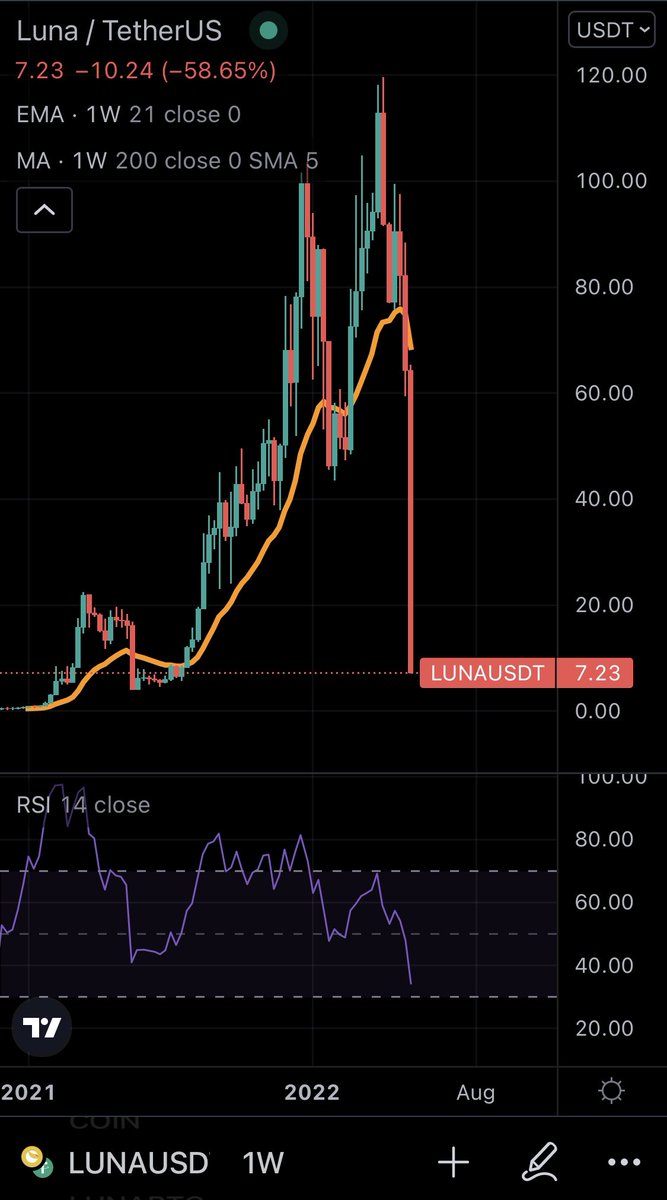 NikoJilch's tweet photo. #Bitcoin is not crypto

Proof of stake is a scam
Web3 is just a marketing buzzword
Your NFT is going to zero
Your stablecoin is unstable
Your yield farm is a ponzi scheme
Your favorite altcoin is a centralized mess of a scammy cashgrab

It‘s #Bitcoin, not Blockchain nor Crypto https://t.co/hYxAfmtbnk