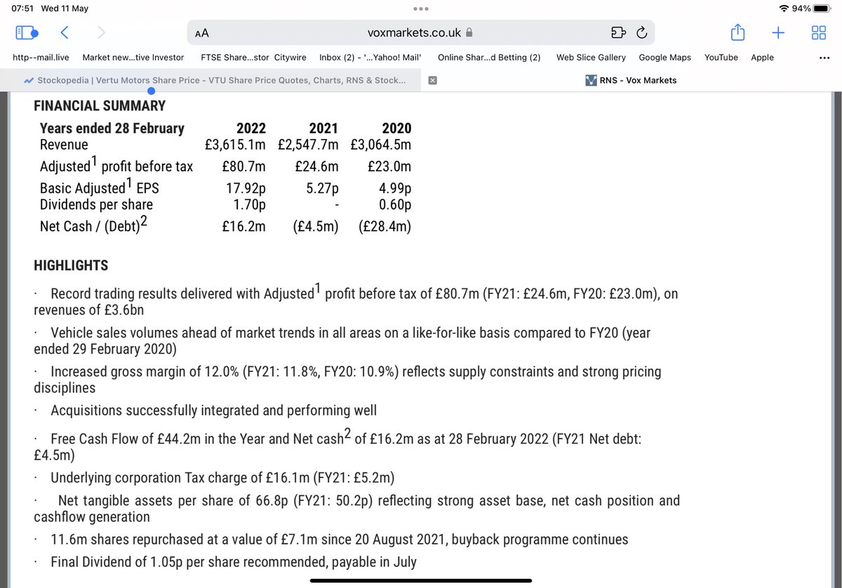 #VTU reads well

Share buyback continues

NAV 66.8p vs 48p at the close last night 🤔

“outlook will depend on the available supply of new vehicles and continuing consumer confidence”

Congratulations Robert Forrester ⁦<a href="/vertumotorsCEO/">Robert Forrester</a>⁩ &amp; the Vertu team 👍
