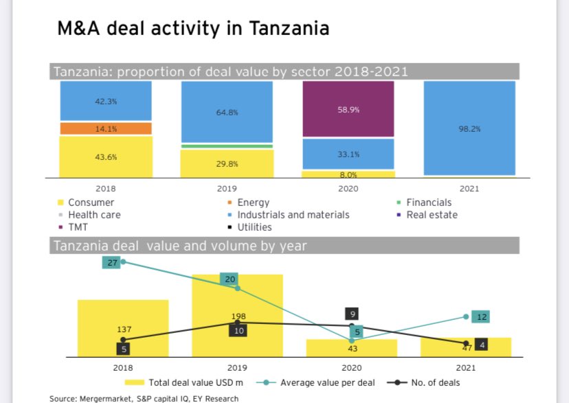 TZprivateEquity's tweet photo. EA Private Equity survey by EAVCA and EY (2019-21)

1.100% of respondents said ESG is important in their screening
2. Total deals in 2021 in EA:$892, av.ticket size $14m
3. Total deals in TZ in 2021: 4 deals, totalled $47m,av.ticket size $12m
4.Key sectors:industrials &amp; materials https://t.co/sVtlePElBH