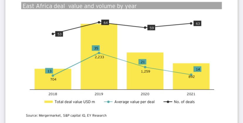 TZprivateEquity's tweet photo. EA Private Equity survey by EAVCA and EY (2019-21)

1.100% of respondents said ESG is important in their screening
2. Total deals in 2021 in EA:$892, av.ticket size $14m
3. Total deals in TZ in 2021: 4 deals, totalled $47m,av.ticket size $12m
4.Key sectors:industrials &amp; materials https://t.co/sVtlePElBH