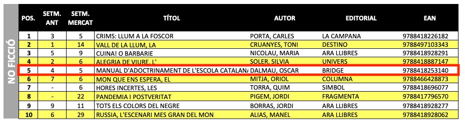 Seguim adoctrinant!
"Manual d'adoctrinament de l'escola catalana" és un dels llibres més venuts d'aquesta setmana! Felicitats, <a href="/philmusical/">òscar dalmau</a> ! 🥳🥳