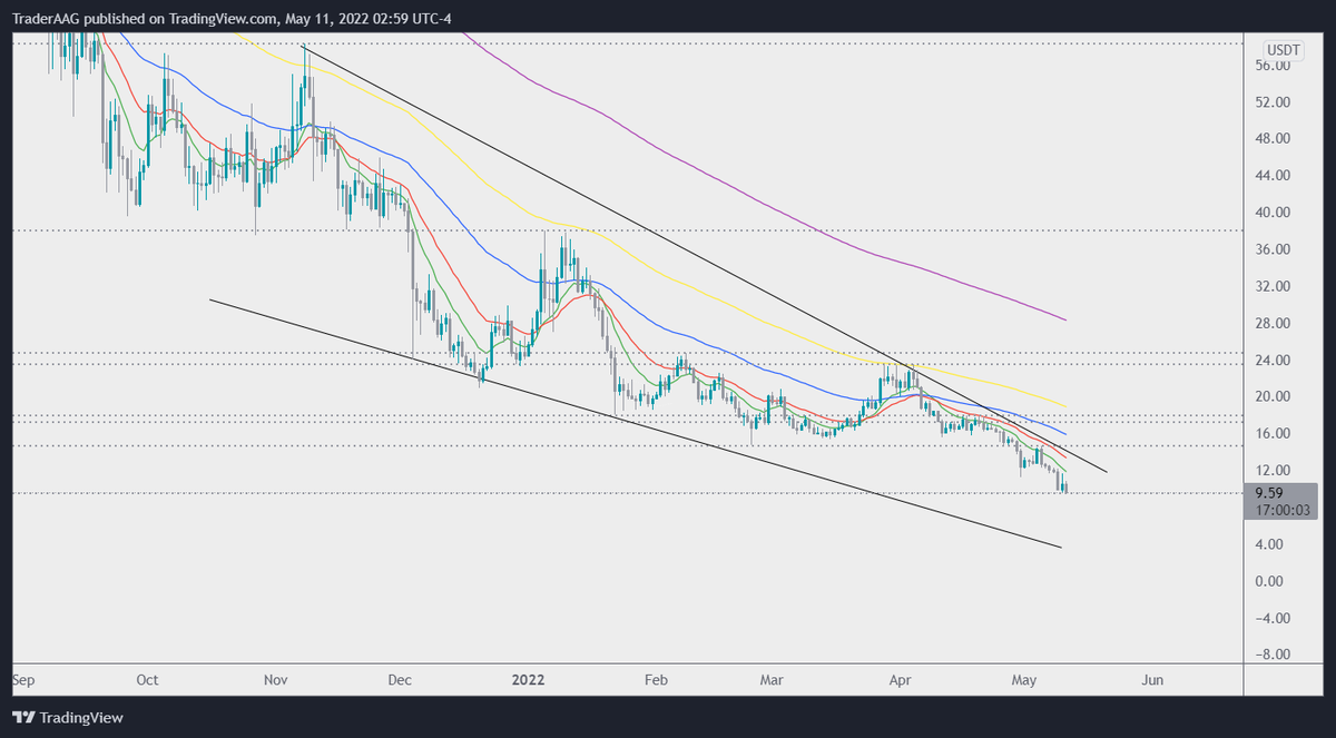TraderAAG's tweet photo. #ICP/USDT is forming Descending Channel Pattern in Daily TF!
$ICP is dumping hard and the next point can be $5-$8 zone
Keep an eye on it!
#ICProposal #ICPSquad #ICPSwap
@dfinity @DFINITYDev https://t.co/TcaKzFo0vc