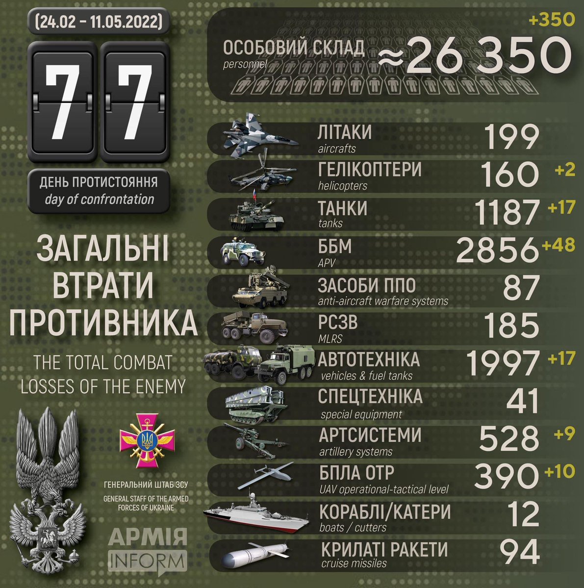 DefenceU's tweet photo. Втрати ворога в інфографіці 👇
@armyinformcomua https://t.co/AFjdkdR4JK