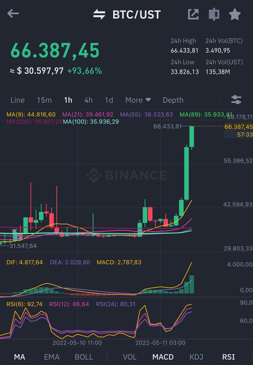$66k breached on $BTC