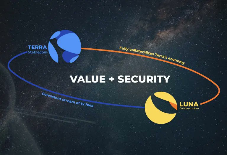 GolDJaWs_'s tweet image. 🚨 HILO URGENTE 🚨

Puede gustarme más o menos @stablekwon pero claramente esto de $LUNA ha sido un ataque propiciado por una gran institución.

Se han aprovechado de un sistema claramente vulnerable y que sin duda echaba aguas.

🚨 Hilo sobre el caso LUNA 🚨

⏬⏬⏬