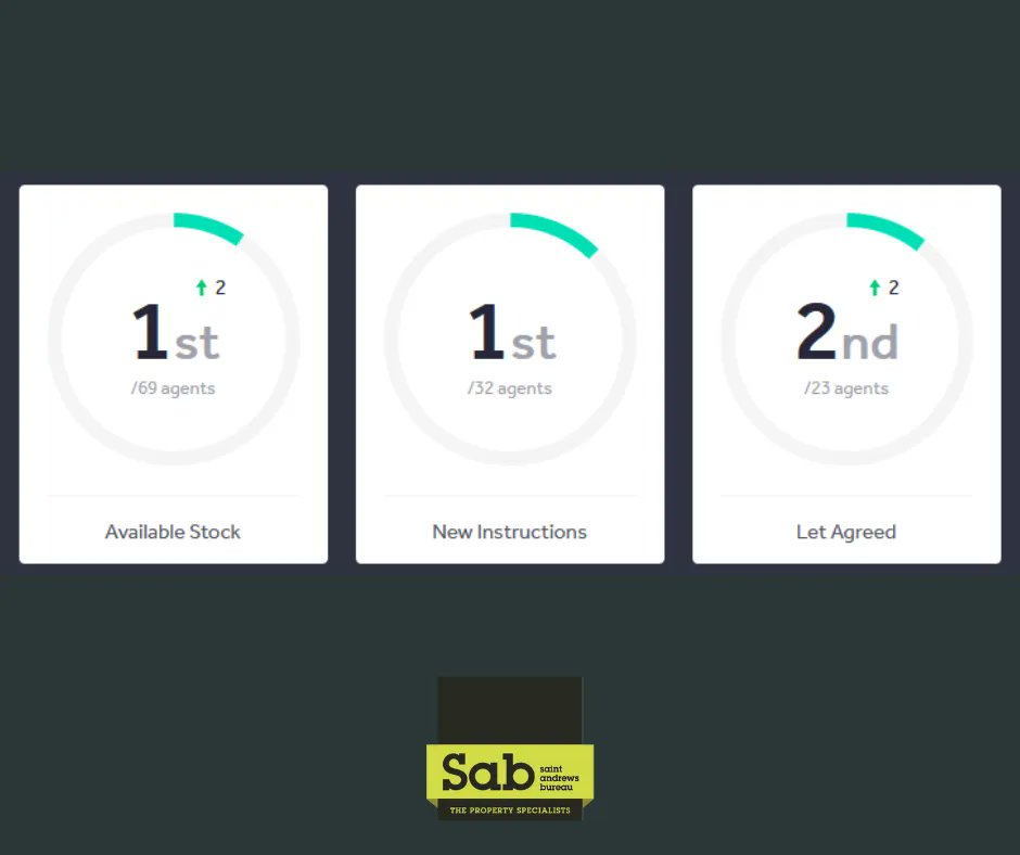 sab_property's tweet photo. 1st for available properties, 1st for new instructions, 2nd for lets agreed - great stats from Rightmove for Sab Cambridge this week!
https://t.co/zOugDws8sf
#SabProperty #Landlords #lettings #PropertyManagement https://t.co/dAT96WYuUX
