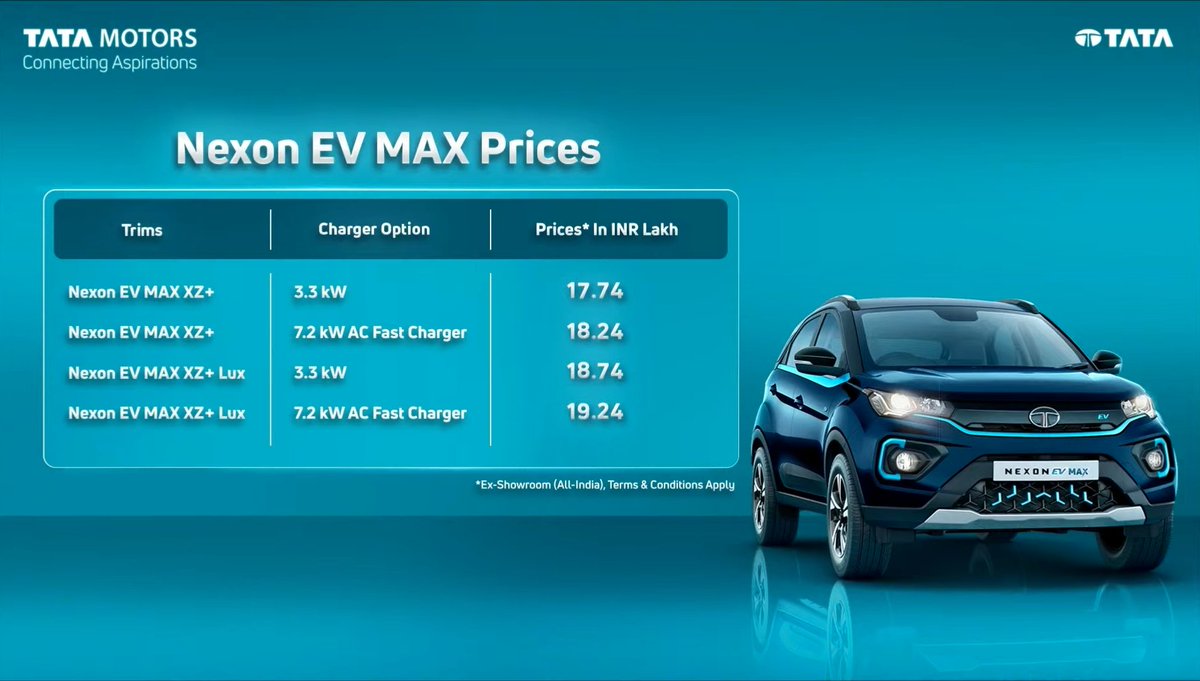 Torquesteer2021's tweet photo. #MovesYouToTheMAX @Tatamotorsev
@TataMotors 
New #TataNexon Ev Max 
1. 437km ARAI certified range
2. 143HP 
3. 7.2KW AC fast charger
4. 8 years/ 1,60,000km battery and motor warranty 
5. Permanent magnet motor world deliver 105kW and 250Nm. 
#TataMotorsPassengerVehicles #Trending https://t.co/rb4p1esfrx