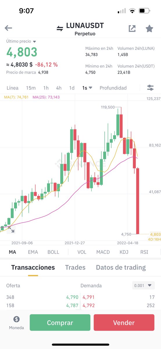 OscarTapiCMEI's tweet photo. Acordaros de este momento , esta caída es histórica. Es la que esta ocasionando toda esta caida de #Bitcoin 

Os apetece que haga un video explicandolo ?? Deja tu ❤️ https://t.co/cvmi6Ww9S6
