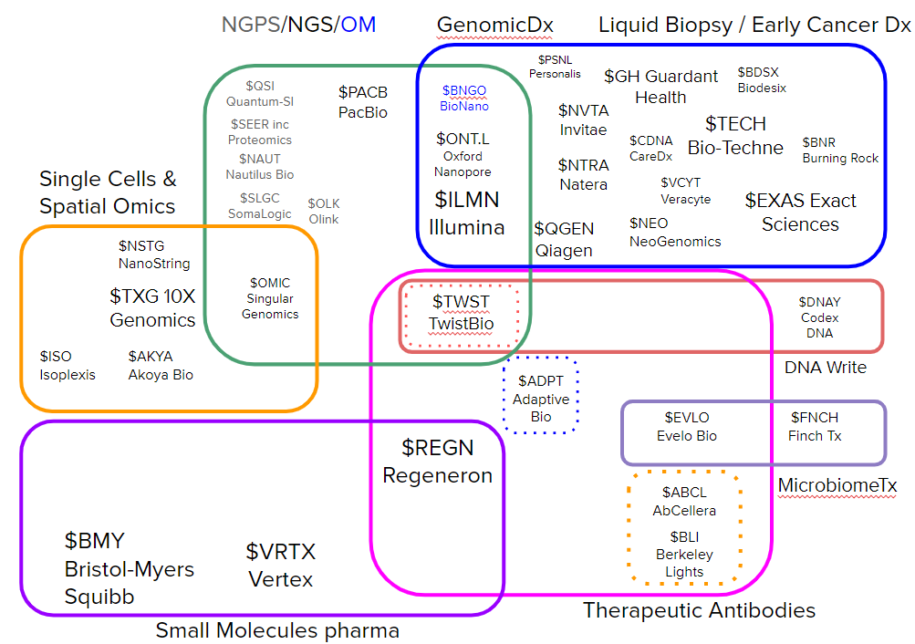 AlbertVilella's tweet photo. I am adding a new segment to the #biotech #stocks I follow called #DNAWrite and adding $DNAY Codex DNA into it. https://t.co/KiMdAulD4g