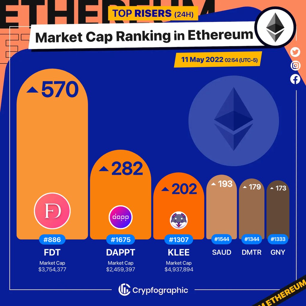 Web3Charts's tweet photo. 1. #FIATDAOToken $fdt 
2. #Dappcom $dappt 
3. #KleeKai $klee 
4. #sAUD $saud 
5. #Dimitra $dmtr 
6. #GNY $gny 

#Ethereum
#CrypfographicsEthereumRankRiser https://t.co/4a76jMjxyz