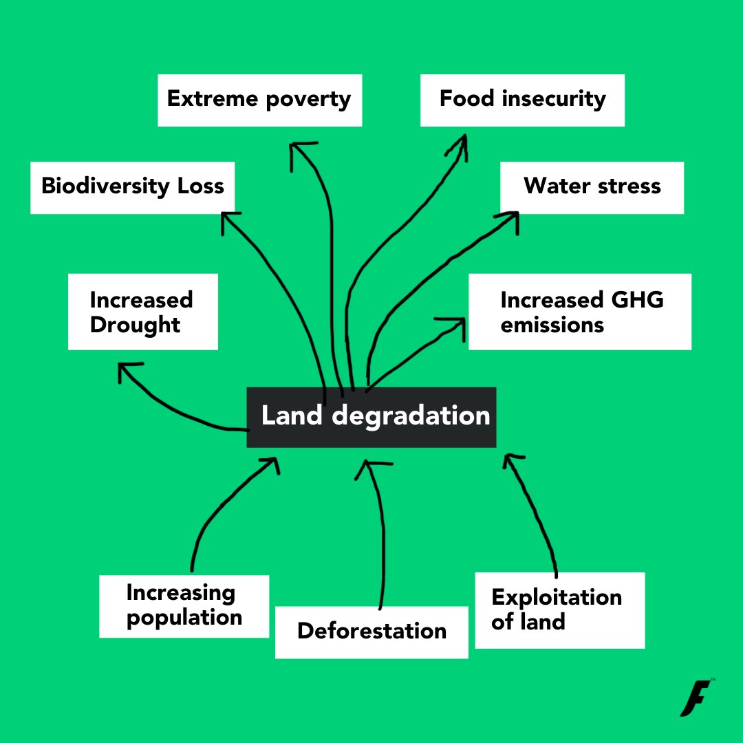 flo_card's tweet photo. Did you know that the depletion of soil quality is set to deprive us of agricultural harvests in the next 45-60 years thereby putting and end to #life on earth?
Switch to FloCard, to #SaveSoilAtUNCCD. Get started at https://t.co/jJfS6Wm6TW
@SadhguruJV #savesoilCOP15 #ActNow https://t.co/w1aaskBmQM