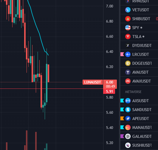 VbOffical's tweet photo. @kucoincom You wanna explain why your exchange is liquidating people 1.00 - 0.50 $ lower then the actual price. 

I have every exchange open possible, buying the luna volume profile. It never went there &amp; I was liquidated. 

I expect this to be handled accordingly https://t.co/c4RnJI0g6i
