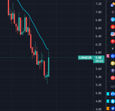 VbOffical's tweet photo. @kucoincom You wanna explain why your exchange is liquidating people 1.00 - 0.50 $ lower then the actual price. 

I have every exchange open possible, buying the luna volume profile. It never went there &amp; I was liquidated. 

I expect this to be handled accordingly https://t.co/c4RnJI0g6i