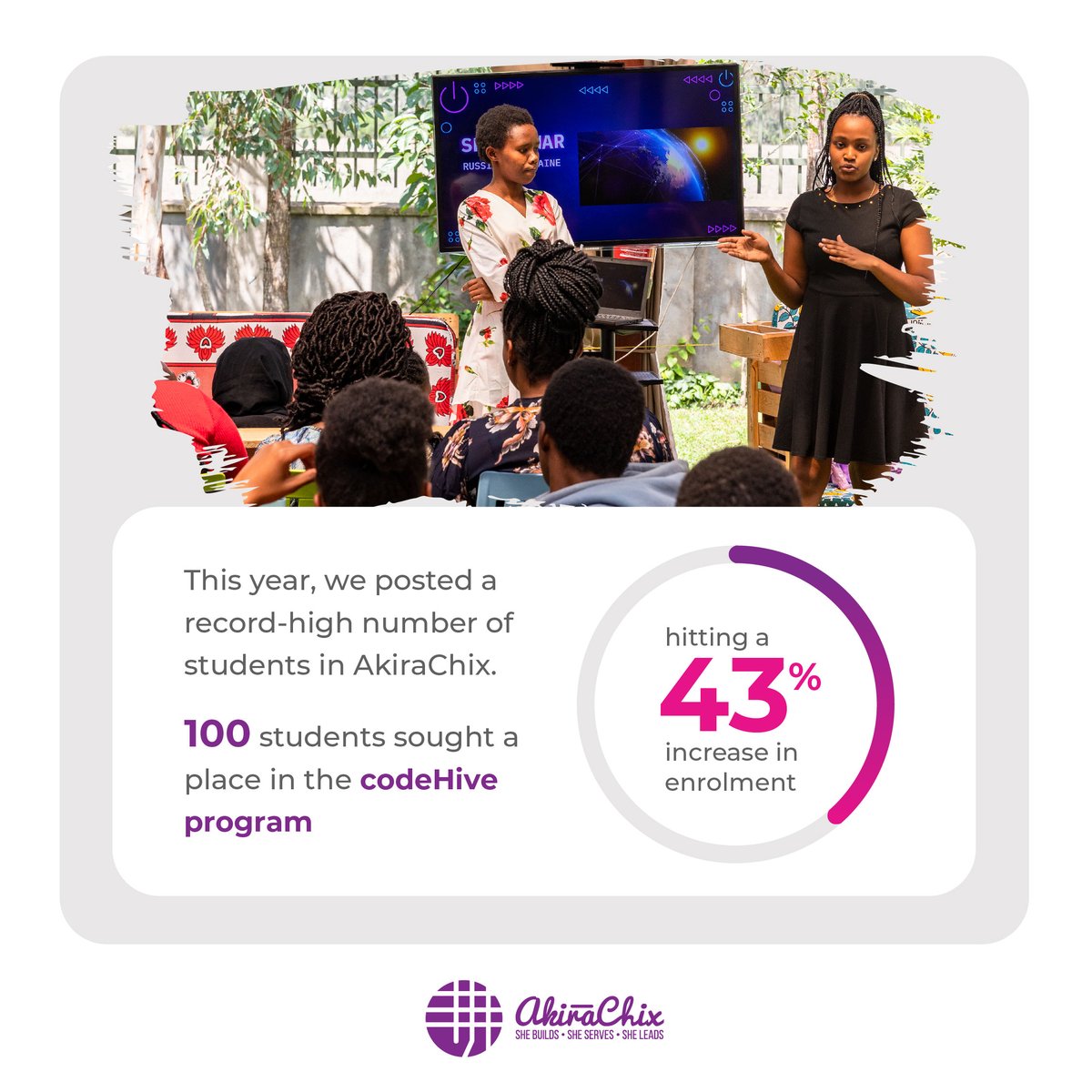 akirachix's tweet photo. We've been keeping busy on multiple fronts. We hit our 12yr mark while posting a record high in enrolment. 

With more forward-thinking players in #tech, who remain open to #femaletechtalent, we're excited to see the transformation in the lives of the young women in our program. https://t.co/OSndlDWggk