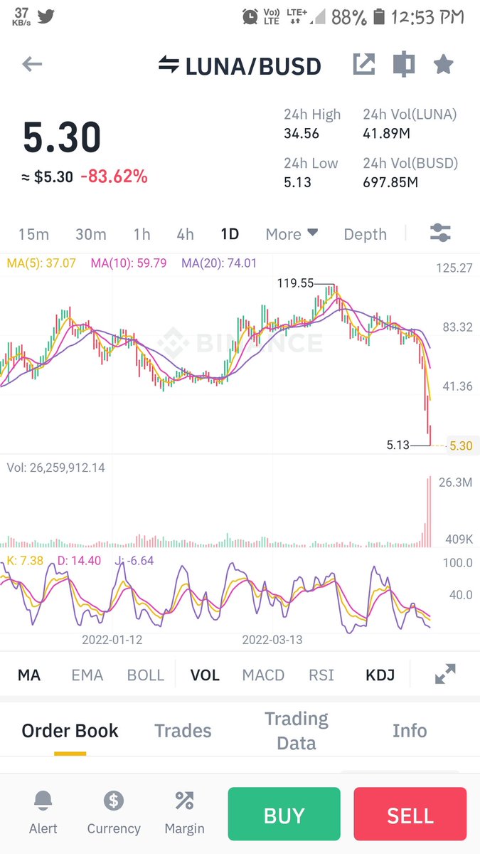 AlphaOnchainCT's tweet photo. I have never seen a top 10 coin collapsing like this. 

Will never forget this day in my life 

Very sad to see people lost everything on this.
#LUNA #LunarCrush #Cryptocrash https://t.co/UueD7hI4Vy