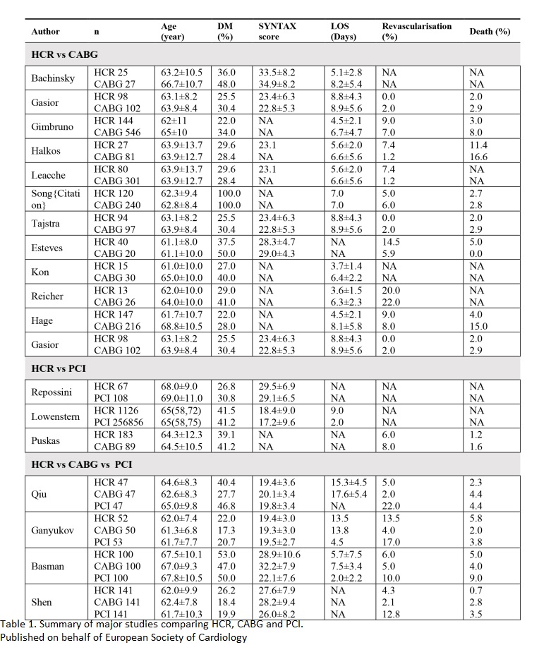 ESC_Journals's tweet photo. #CABG is the preferred revascularisation modality for pts w #diabetes. #Hybridrevascularisation may be effective & safe for #diabetes patients with multivessel #CAD after a multidisciplinary Heart Team approach. Reviewed in #CVPracticeJournal by @gxBBgg https://t.co/KIAWLfBmGD https://t.co/NmyLQdf1x1