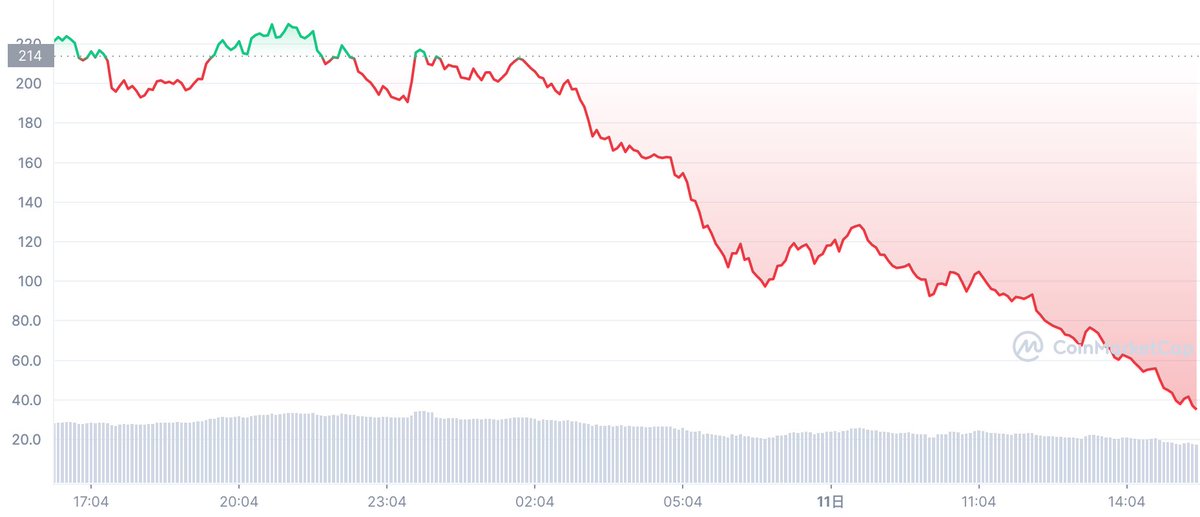 ZeroDAOlabs's tweet photo. Just like our prediction yesterday
A horrible withdraw….😥 https://t.co/6wKJDSVz5Q