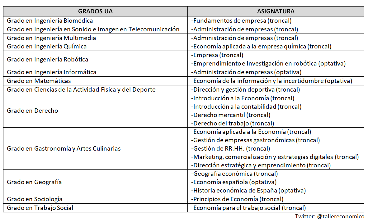 Més enllà dels Graus directament relacionats amb l’Economia o l’Empresa (ADE, Economia, Màrqueting...), pràcticament en tots els Graus de #Ciències i de #CiènciesSocials que oferta la <a href="/UA_Universidad/">Universidad de Alicante UA</a>, es cursen assignatures relacionades amb Economia o Empresa.