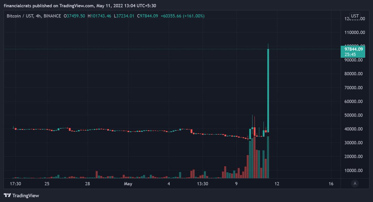 CratsFinancial's tweet photo. #UST 
#btcust
#BTC hit 100k point in BTC/UST pair

#LUNA #Binance #Bitcoin2022 #Terra https://t.co/7wD3113BvC