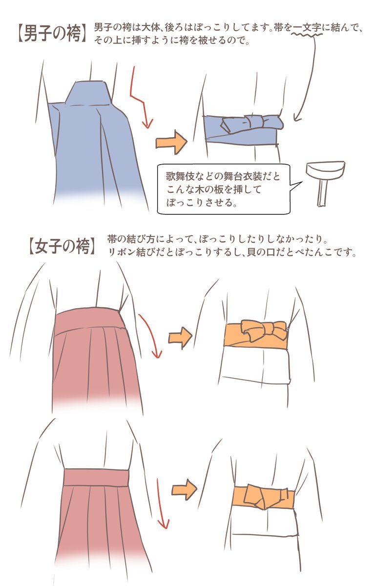 男性の袴は大体ぽっこりさせます。舞台衣装だと木の支えまで入れてぽっこりさせます。

女学生の場合、リボン結びなら後ろが膨らむし、貝の口ならぺたんこ。決まりは無いようです。

現代着付けでは女袴はぽっこりさせた方が可愛いとされます。 