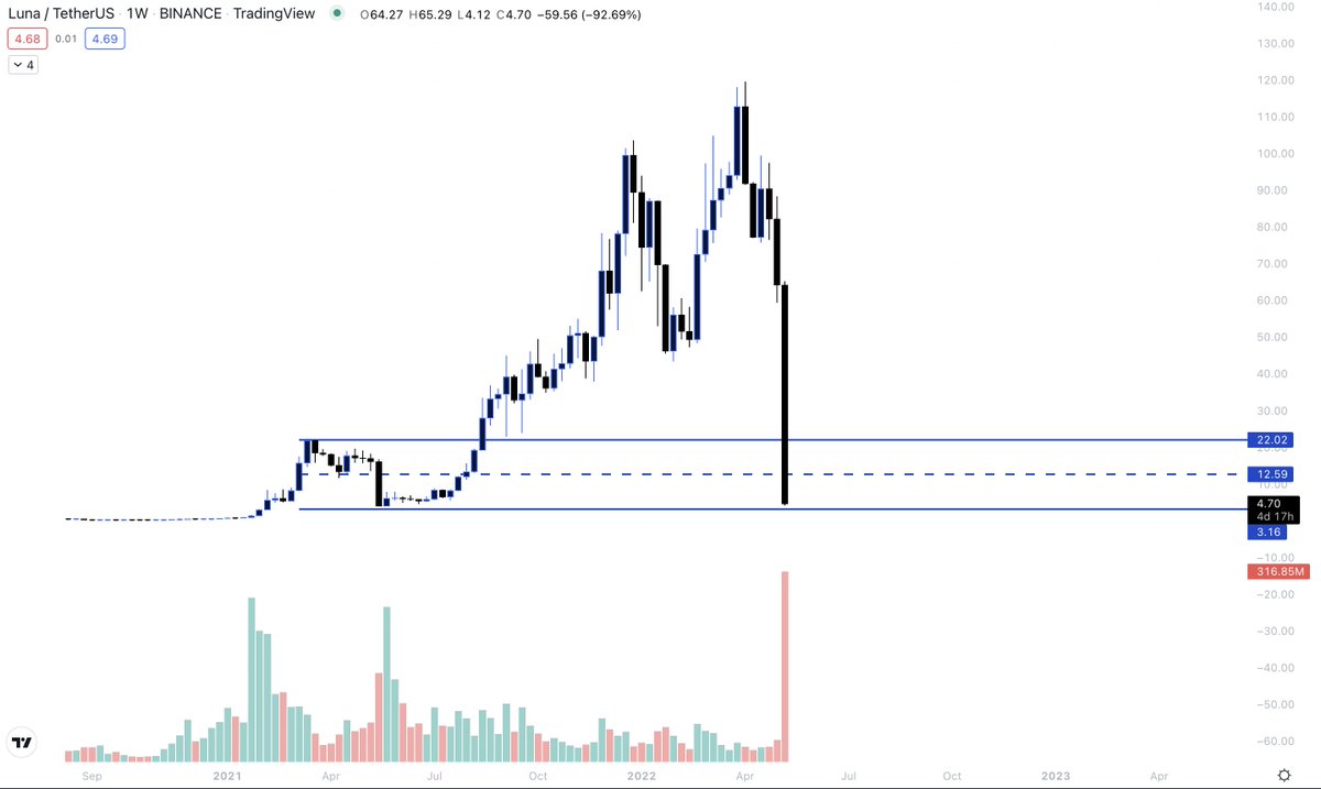 cryptonautsau's tweet photo. #LUNA has contacted the lower extremity of the range, it could go lower. Be patient. 🌕

This is a reminder that any floating or paper profit from an open trade means nothing until the trade is closed and booked.

#Lunacrash #BTC #cryptocurrency #altcoin #Ethereum #nft #market https://t.co/DTnUuzdmYU