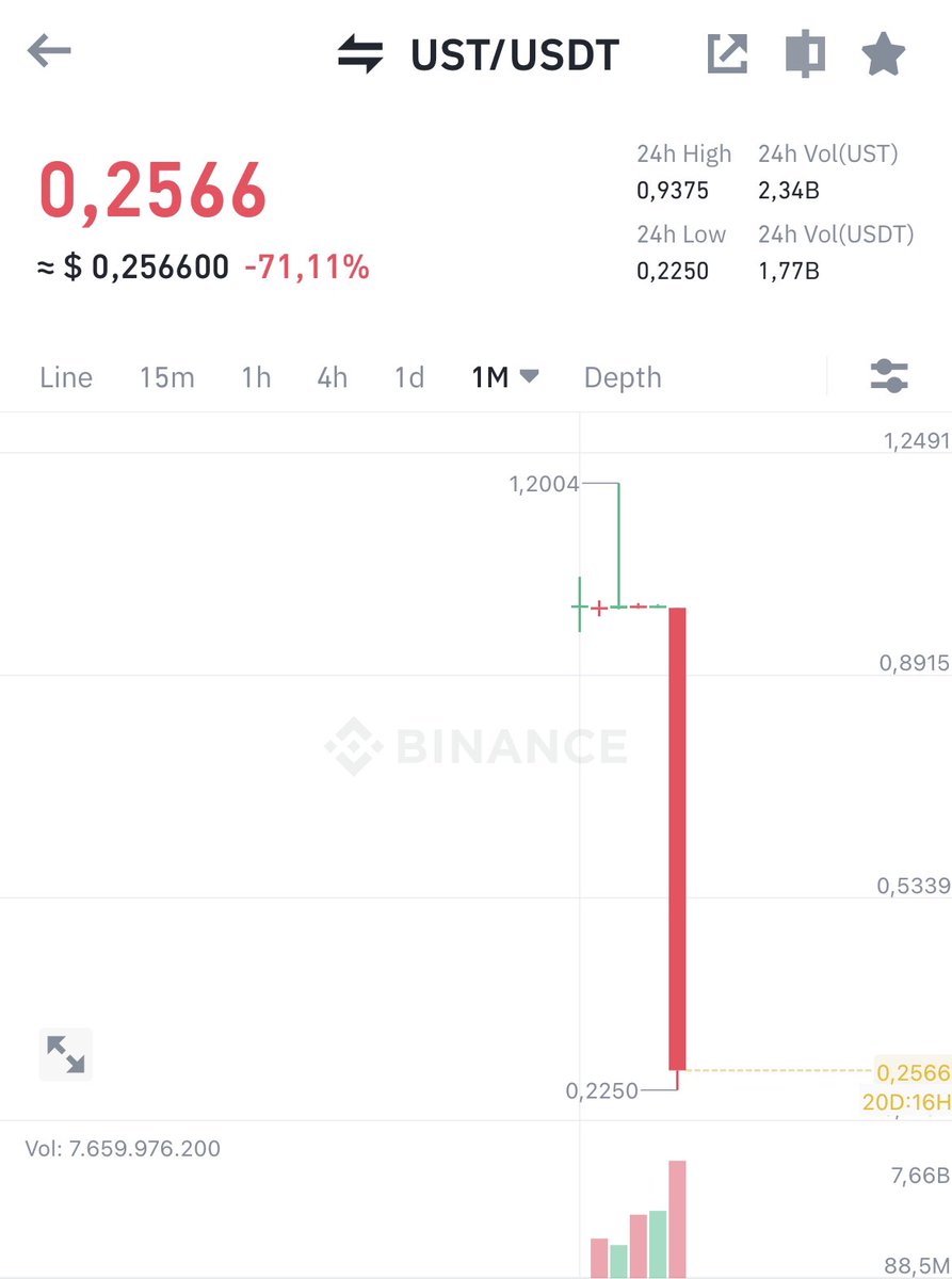 Julius_nature's tweet photo. There goes my money 😑😑 

#ust #Terra #Luna #crypto #BTC #FreeFall #lost https://t.co/8hi6d7G3xQ
