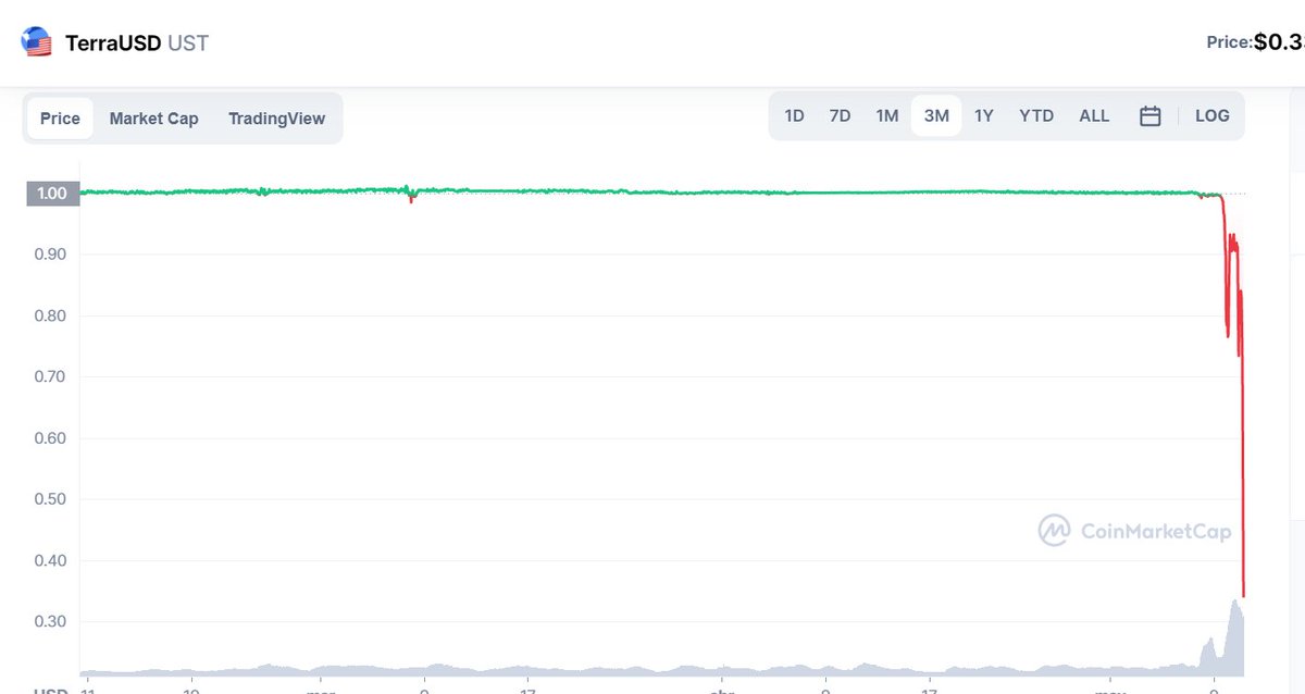 elquesabedeIA's tweet photo. 🤯🤯Lo que está pasando con $LUNA es lo nunca vista. Hoy escribiré un hilo explicando cómo ha pasado esto.

🧩Pista:  Recordemos este hilo del 3 marzo sobre los riesgos de las stablecoins. $UST $LUNA $ANC https://t.co/RjYnxP3EAF
