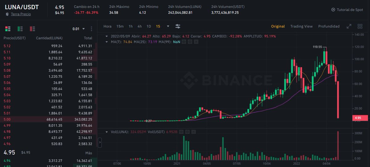 elquesabedeIA's tweet photo. 🤯🤯Lo que está pasando con $LUNA es lo nunca vista. Hoy escribiré un hilo explicando cómo ha pasado esto.

🧩Pista:  Recordemos este hilo del 3 marzo sobre los riesgos de las stablecoins. $UST $LUNA $ANC https://t.co/RjYnxP3EAF
