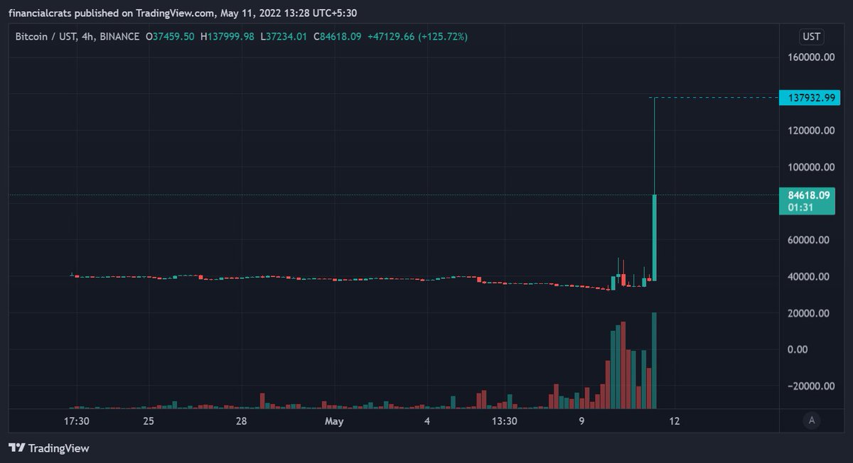 CratsFinancial's tweet photo. hit 137k+ in #btcust pair

#UST BTC/UST https://t.co/kRpJXMUn4f