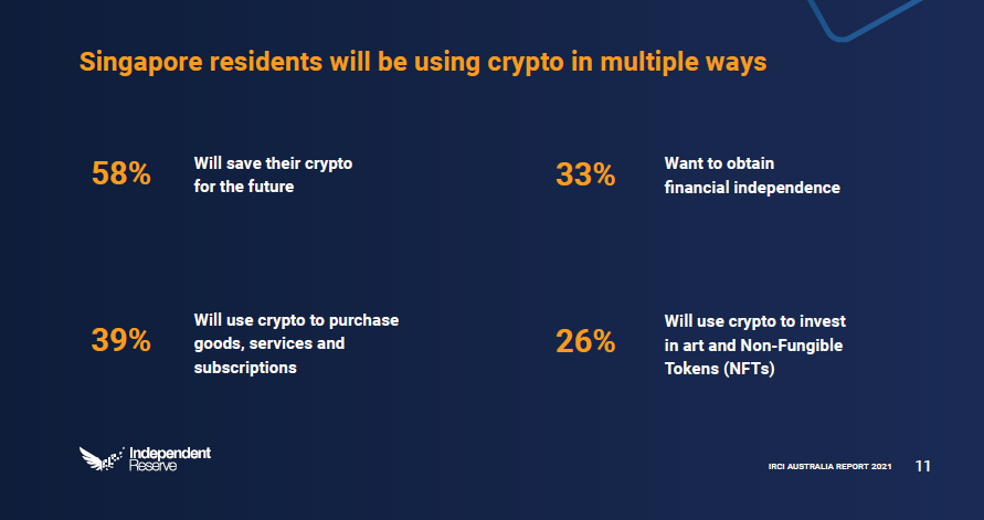indepreserve's tweet photo. Singapore is bullish about the future of crypto 🐂

- 58% are HODL'ing 💪
- 39% will look to use it as a means of payment for goods and services 🏧 

Get the full insights in our report 👇
https://t.co/BNvikpTpY0

Image Source: IRCI Singapore 2022 📃

#IRCI #Singapore #Crypto https://t.co/YF9RwUK2UG