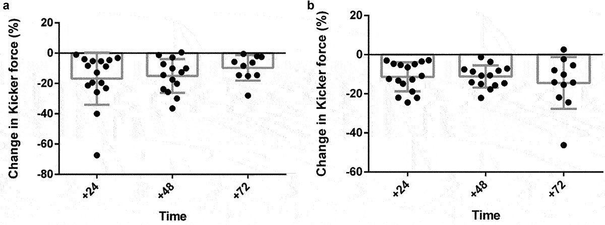 ‘Assessing isometric kicking force and post-match responses using the Kicker test’ The Kicker has high reliability. The Kicker can be used as a monitoring tool evidenced by suppression of baseline force capacity in kicking limbs for 72-h post matches bit.ly/3L1BDN2.