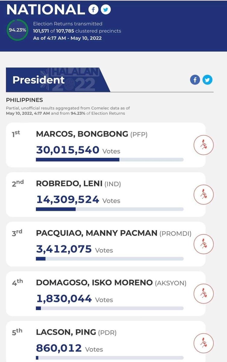 jryabarentos_'s tweet image. Sa lahat ng bumoto kay BBM❤️💚, patunayan nyo po sa kabilang partido na totoo ung more than 30M votes kay BBM by sending 1peso each sa gcash ko.. Ito ang tanging paraan na nakikita ko para matigil na sila.

#SendMeNow #BBMSaraUNITEAM #Eleksyon2022