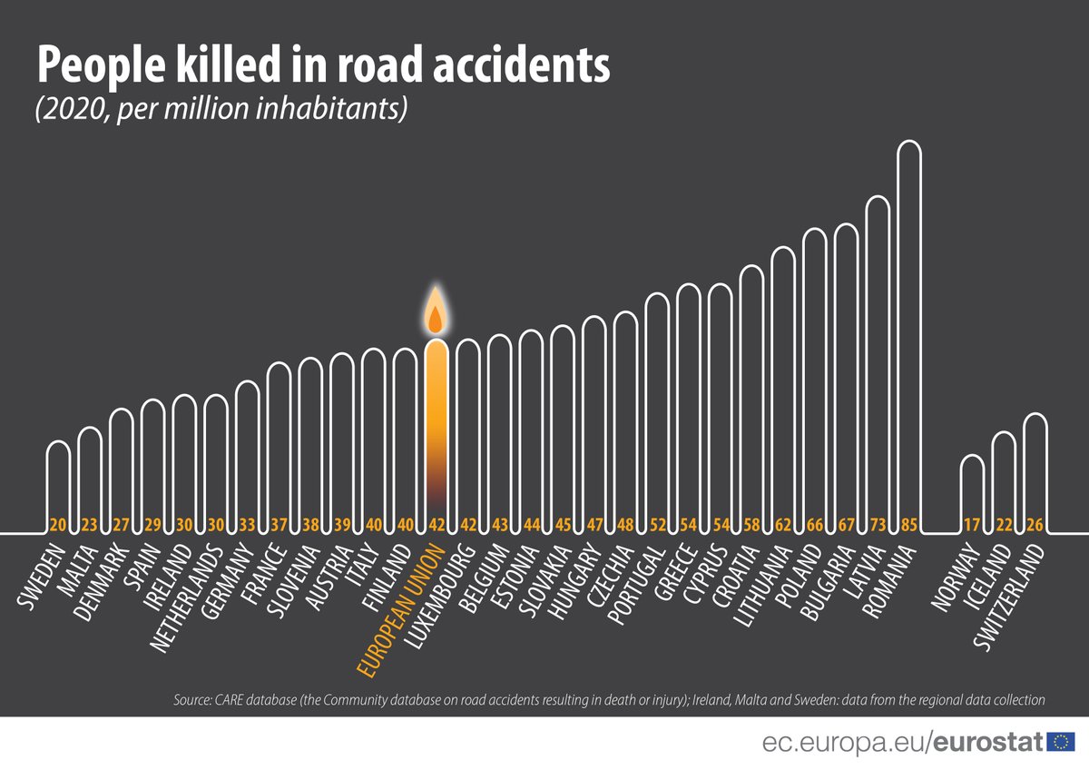 EU_Eurostat's tweet photo. 🚦Compared with the population of each Member State, the lowest rates of road fatalities in 2020 were in:
🇸🇪Sweden (20 road traffic victims per million inhabitants)
🇲🇹Malta (23)
🇩🇰Denmark (27)
Highest in:
🇷🇴Romania (85)
🇱🇻Latvia (73)
🇧🇬Bulgaria (67)
👉  https://t.co/vsG9VhnWk8 https://t.co/8DBAL4fkrB